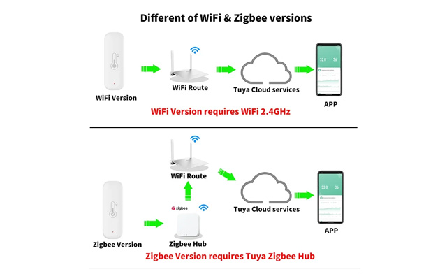 Image of $18.95 for a Tuya WiFi Temperature & Humidity Sensor (a $29 Value)