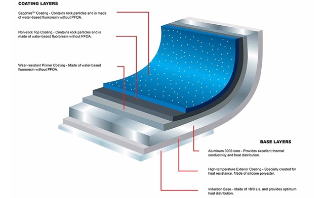 Image of $12 for a 20cm Flavorstone Ceramic Induction Frypan (a $32.77 Value)